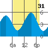Angel Island tide chart for Wednesday, August 31, 2022