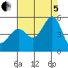 Angel Island tide chart for Friday, August 5, 2022