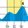 Angel Island tide chart for Saturday, August 6, 2022