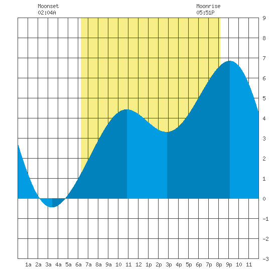 Angel Island tide chart for Monday, August 8, 2022