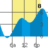 Angel Island tide chart for Monday, August 8, 2022
