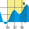 Angel Island tide chart for Tuesday, August 9, 2022