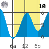 Angel Island tide chart for Saturday, September 10, 2022