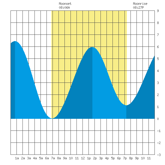 Angel Island tide chart for Sunday, September 11, 2022