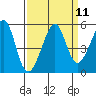 Angel Island tide chart for Sunday, September 11, 2022