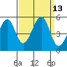Angel Island tide chart for Tuesday, September 13, 2022