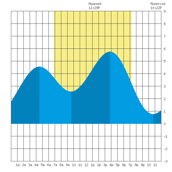 Angel Island tide chart for Thursday, September 15, 2022