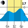 Angel Island tide chart for Saturday, September 17, 2022