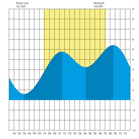Angel Island tide chart for Tuesday, September 20, 2022