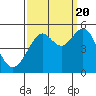Angel Island tide chart for Tuesday, September 20, 2022