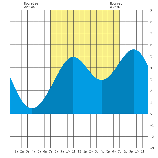 Angel Island tide chart for Wednesday, September 21, 2022