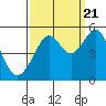 Angel Island tide chart for Wednesday, September 21, 2022
