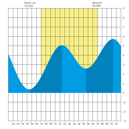 Angel Island tide chart for Thursday, September 22, 2022