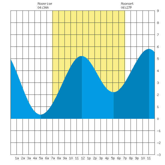 Angel Island tide chart for Friday, September 23, 2022