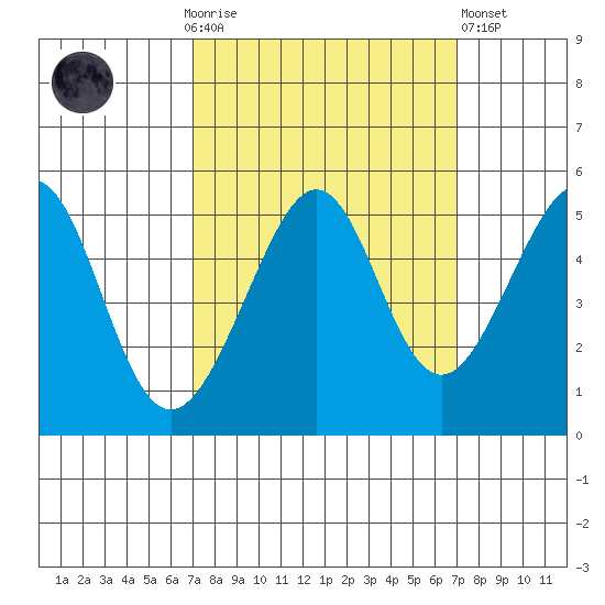 Angel Island tide chart for Sunday, September 25, 2022