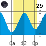 Angel Island tide chart for Sunday, September 25, 2022