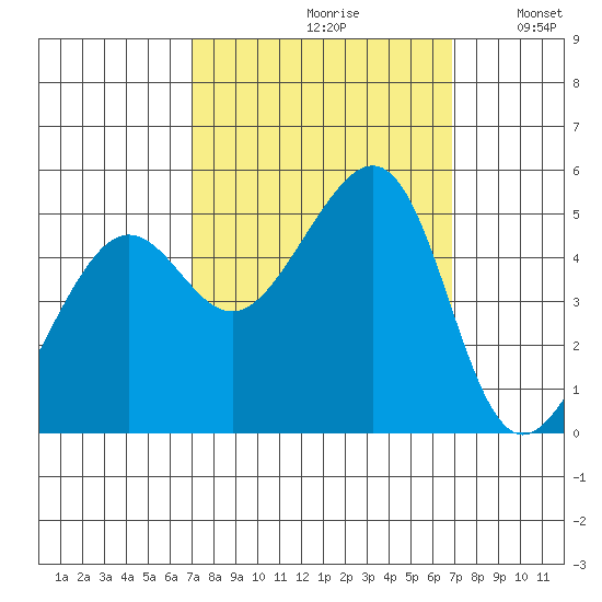 Angel Island tide chart for Friday, September 30, 2022