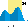 Angel Island tide chart for Friday, September 30, 2022