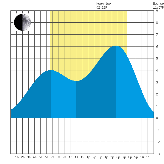 Angel Island tide chart for Saturday, September 3, 2022
