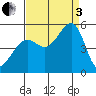 Angel Island tide chart for Saturday, September 3, 2022