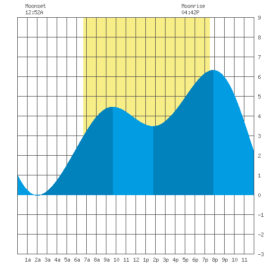 Angel Island tide chart for Monday, September 5, 2022