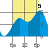 Angel Island tide chart for Monday, September 5, 2022