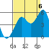 Angel Island tide chart for Tuesday, September 6, 2022