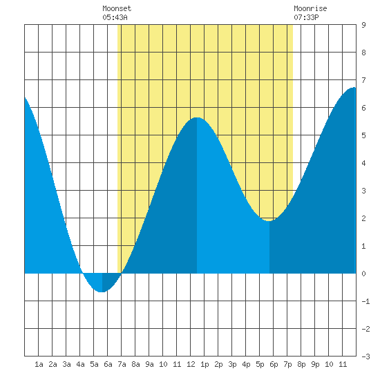 Angel Island tide chart for Friday, September 9, 2022