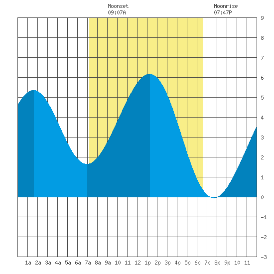 Angel Island tide chart for Tuesday, October 11, 2022