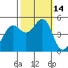 Angel Island tide chart for Friday, October 14, 2022