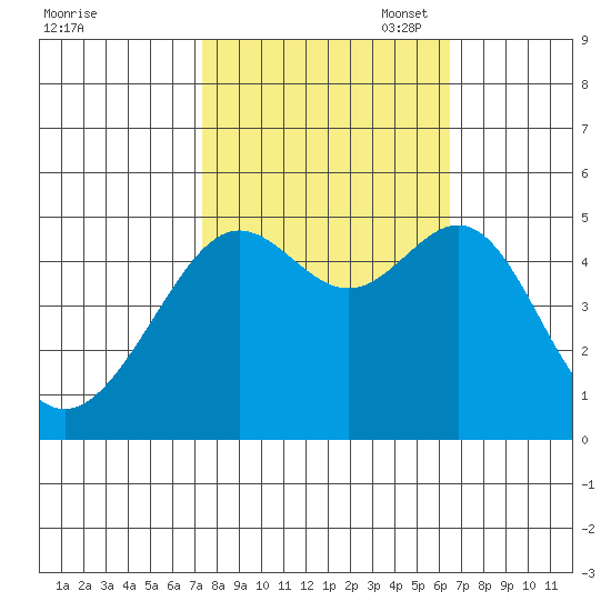Angel Island tide chart for Tuesday, October 18, 2022