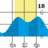 Angel Island tide chart for Tuesday, October 18, 2022
