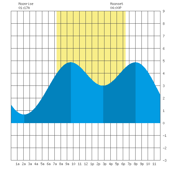 Angel Island tide chart for Wednesday, October 19, 2022