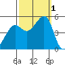 Angel Island tide chart for Saturday, October 1, 2022