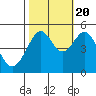 Angel Island tide chart for Thursday, October 20, 2022