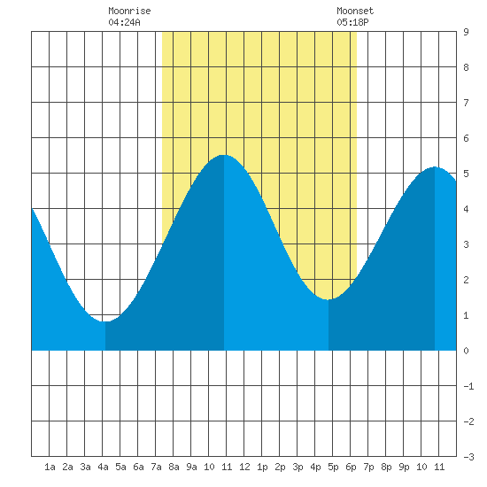 Angel Island tide chart for Saturday, October 22, 2022