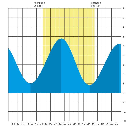 Angel Island tide chart for Sunday, October 23, 2022