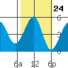 Angel Island tide chart for Monday, October 24, 2022