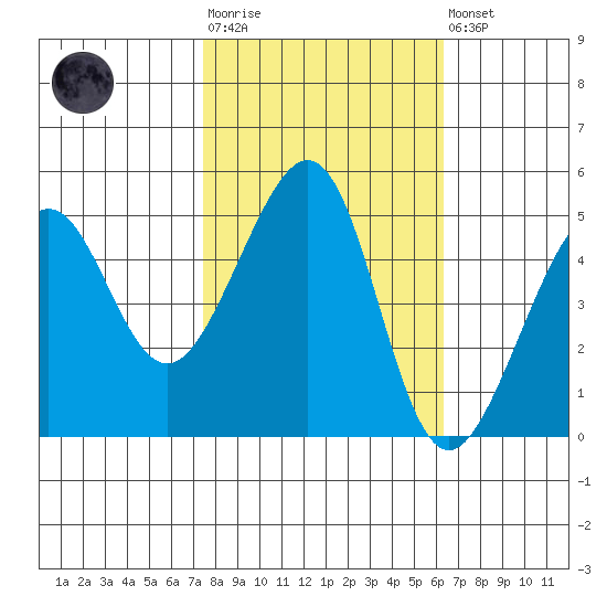Angel Island tide chart for Tuesday, October 25, 2022