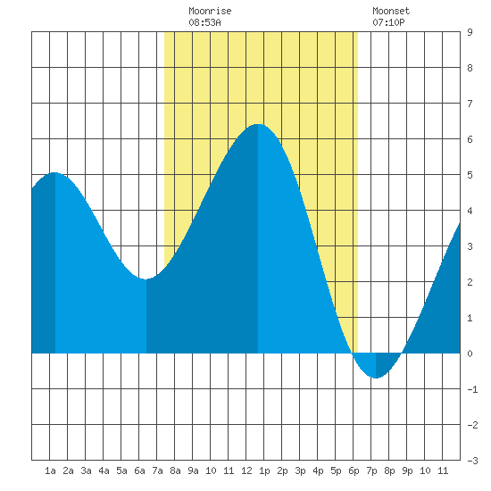 Angel Island tide chart for Wednesday, October 26, 2022
