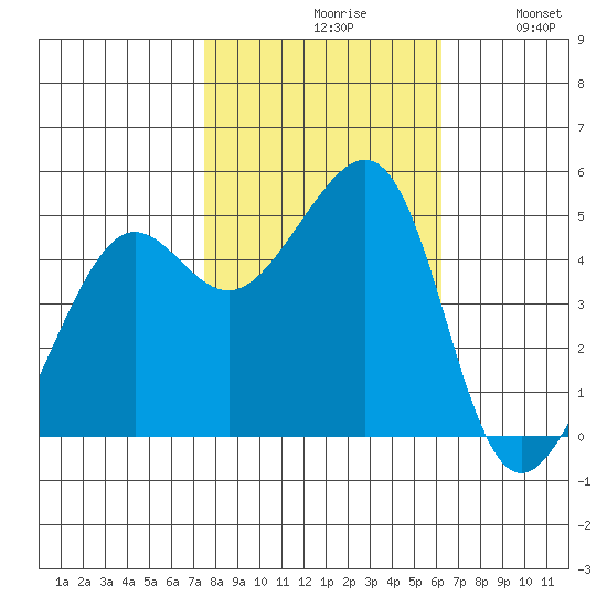 Angel Island tide chart for Saturday, October 29, 2022