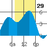 Angel Island tide chart for Saturday, October 29, 2022
