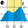 Angel Island tide chart for Sunday, October 2, 2022