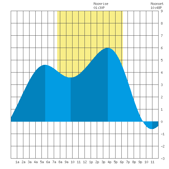 Angel Island tide chart for Sunday, October 30, 2022