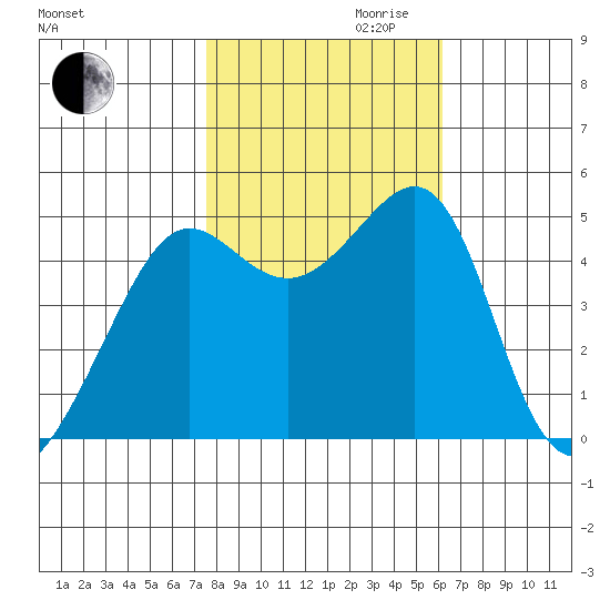 Angel Island tide chart for Monday, October 31, 2022