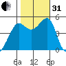 Angel Island tide chart for Monday, October 31, 2022