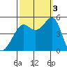 Angel Island tide chart for Monday, October 3, 2022