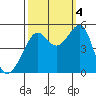 Angel Island tide chart for Tuesday, October 4, 2022