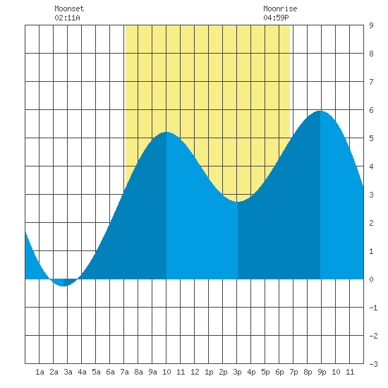 Angel Island tide chart for Wednesday, October 5, 2022