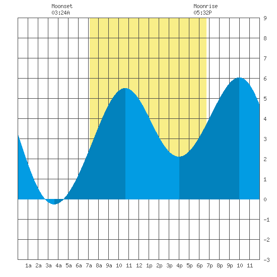 Angel Island tide chart for Thursday, October 6, 2022